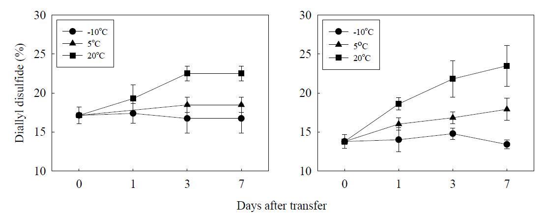 Effect of temperature on diallyl disulfide content in crushed garlic bulbs.