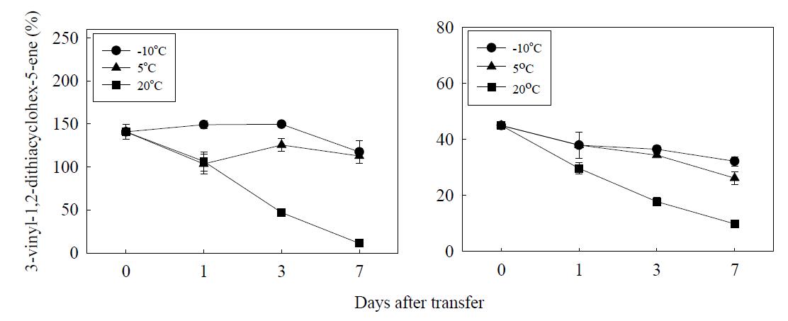 Effect of temperature on 3-vinyl-1,2-dithiacyclohex-5-ene content in crushed garlic bulbs.