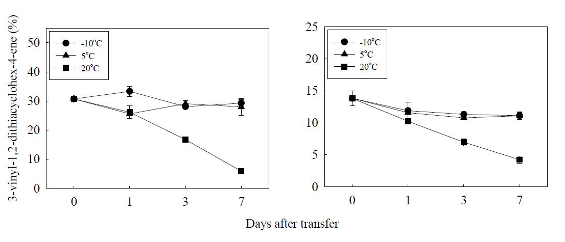 Effect of temperature on 3-vinyl-1,2-dithiacyclohex-4-ene content in crushed garlic bulbs