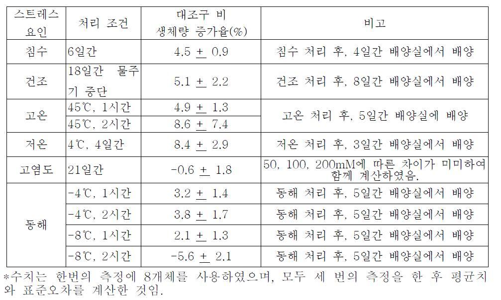 CaBI-1 형질전환체 담배와 empty vector 형질전환체 대조구 간의 비생물적 스트레스 처리 후의 생체량 비교.