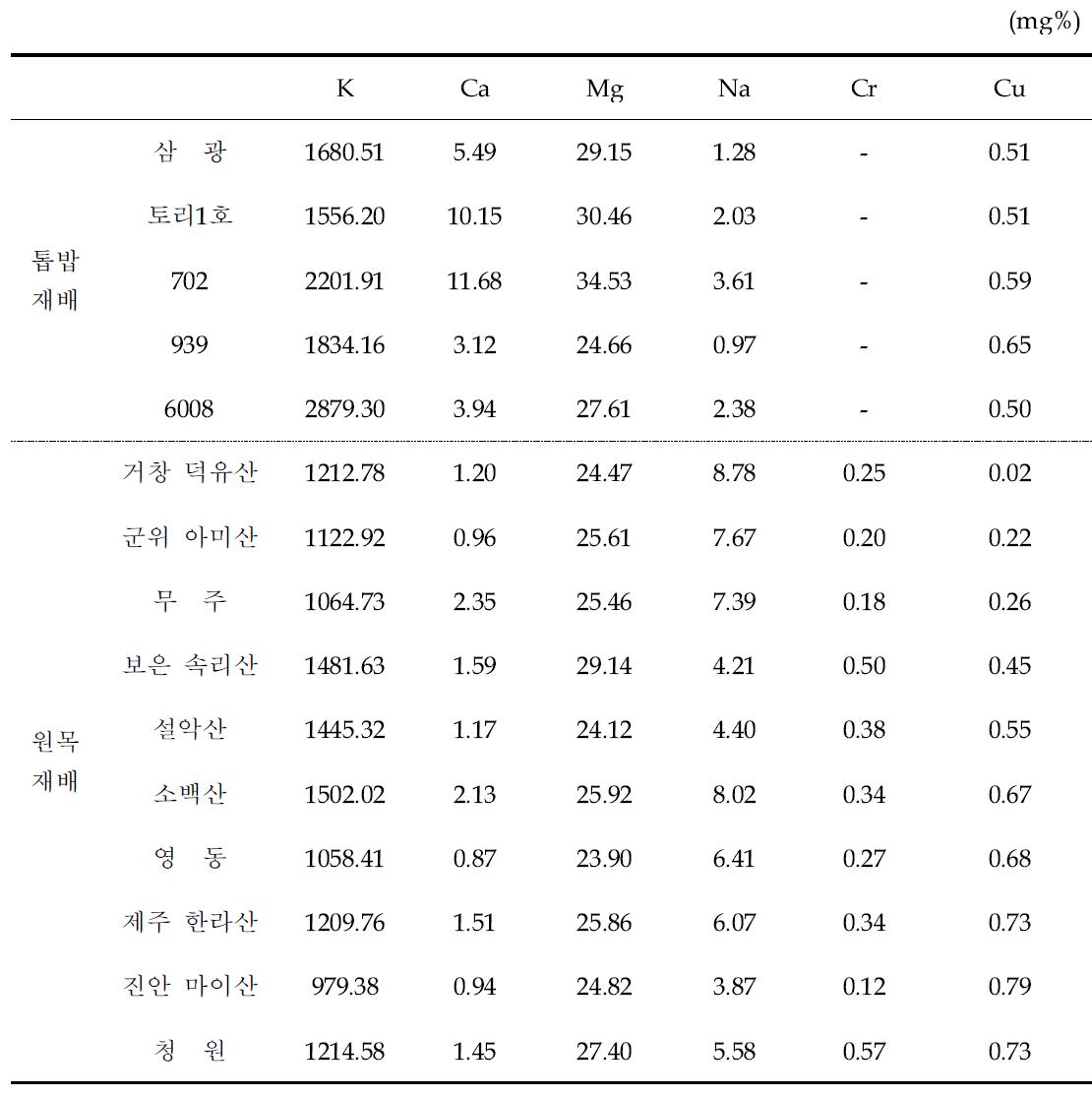 표고의 무기성분 함량