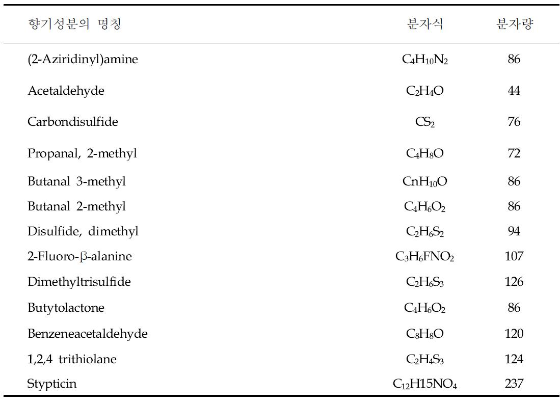 702품종의 향기성분