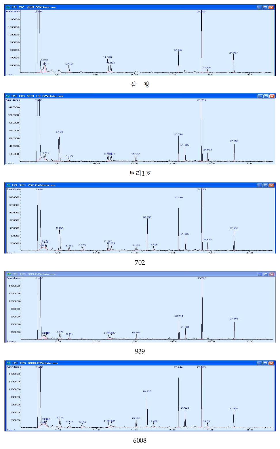 GC-MS를 이용하여 분석한 표고의 향기성분의 크로마토그램
