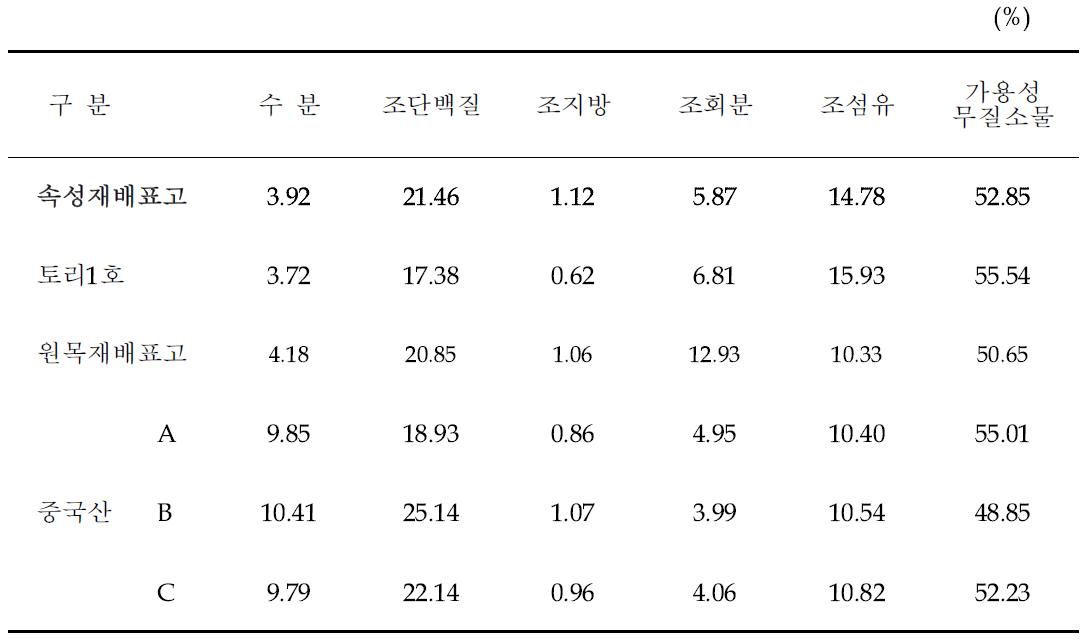 일반성분 분석 결과