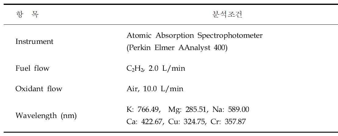 무기성분 분석을 위한 원자흡광광도계 조건