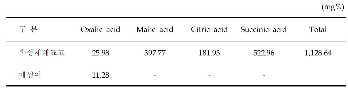 유기산 함량