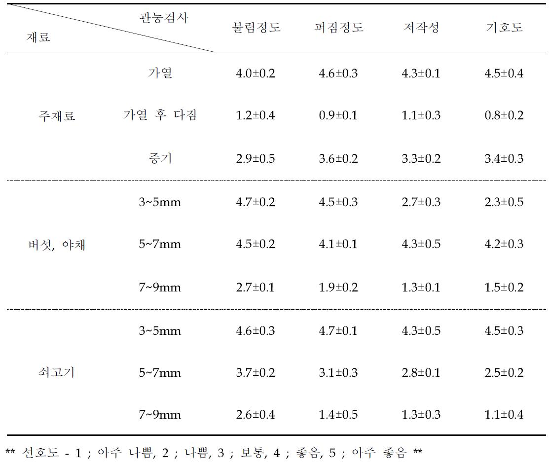 재료의 선호도