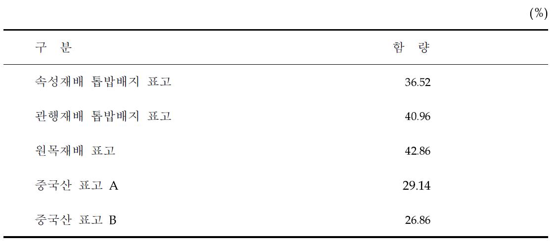 재배방법에 따른 표고의 베타글루칸 함량