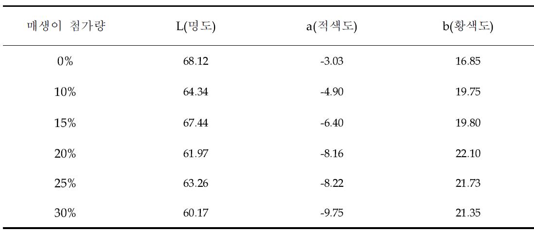 표고 매생이 죽 색도 측정 결과