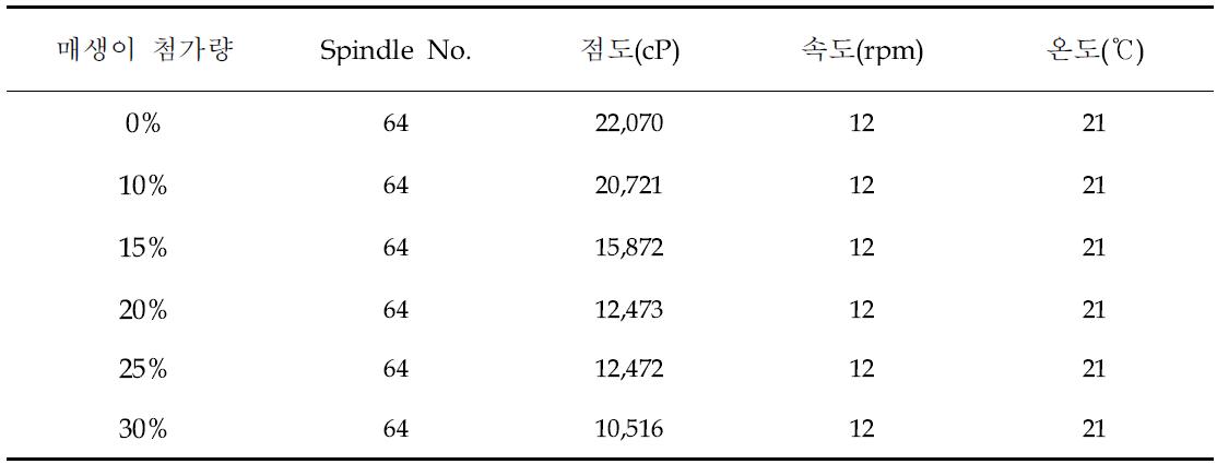 표고 매생이 죽 점도 측정 결과