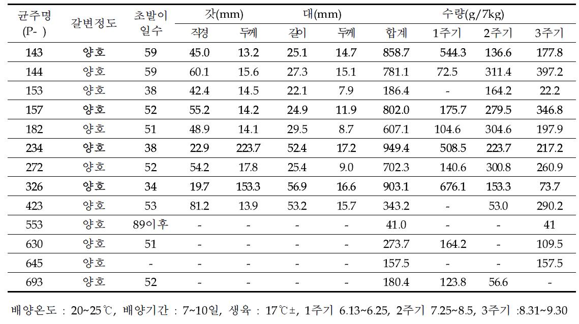 우량균주별 생육특성