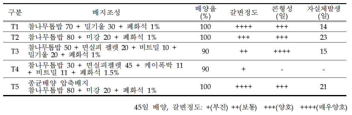 배지 조성별 배양학적 특성