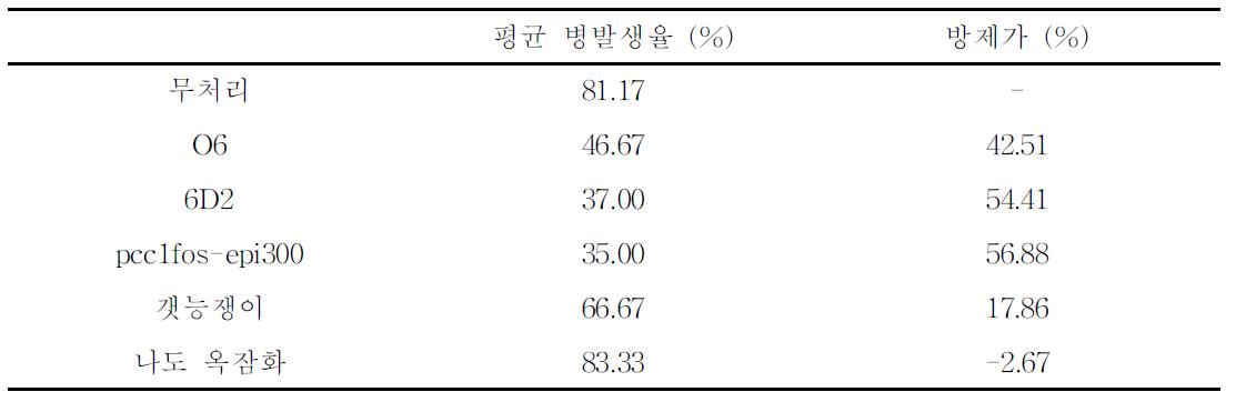 종 선발된 clone과 천연 추출물의 열매 탄저병에 대한 방제효과