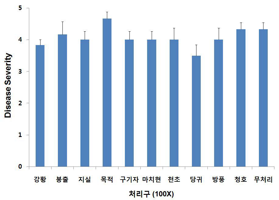 방 추출물 100배액의 고추 잿빛 곰팡이병에 대한 방제 효과