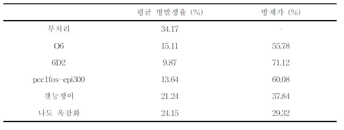 종 시제품의 도열병에 대한 방제가