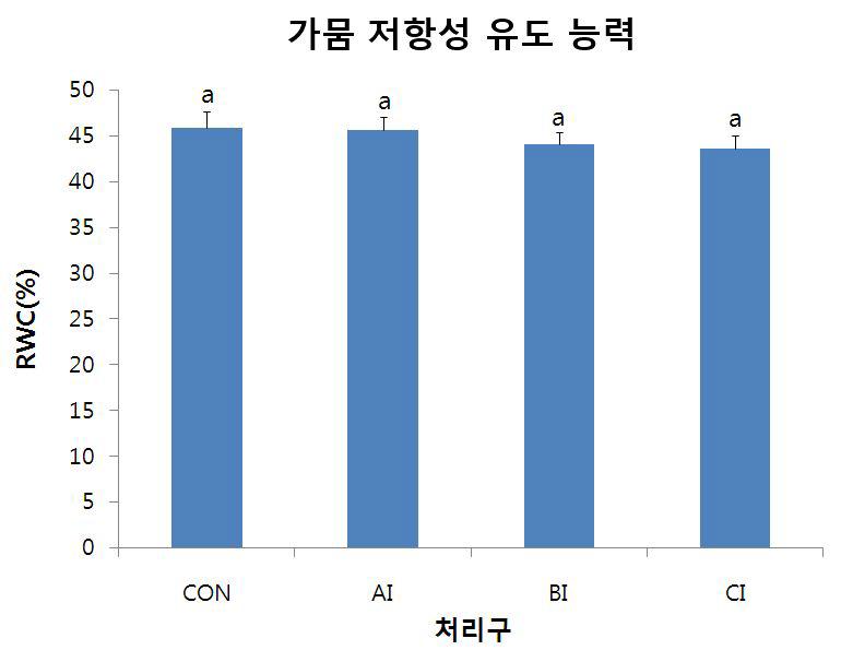 추 유묘를 통한 가뭄 스트레스 저항성 유도 능력 검정