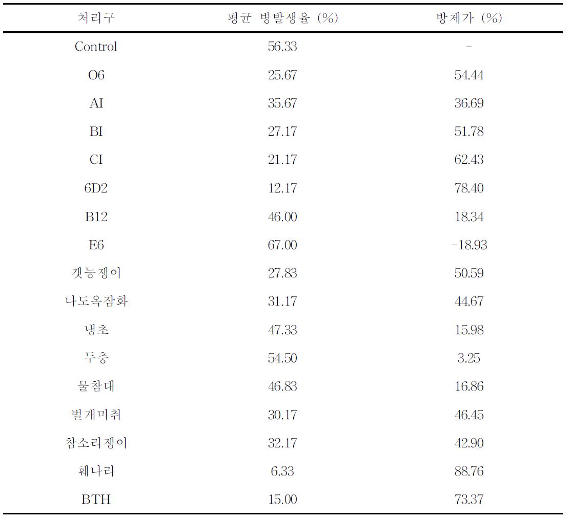 가루병에 대한 1차 방제가