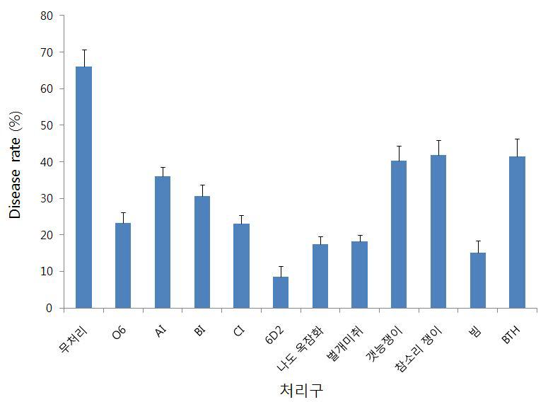 종 선발된 fosmidclone과 천연 추출물의 벼도열병 방제효과 검정 결과