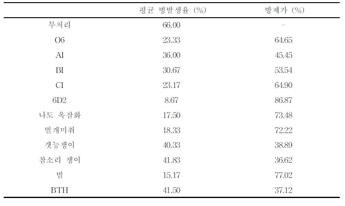 종 선발된 fosmidclone과 천연 추출물의 벼도열병에 대한 방제가