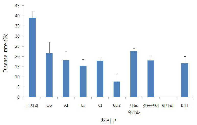 종 선발된 fosmidclone과 천연 추출물의 필드 검정 결과