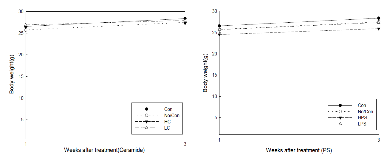 Changes in body weights in hairless mice orally administrated with bioactive lipids.