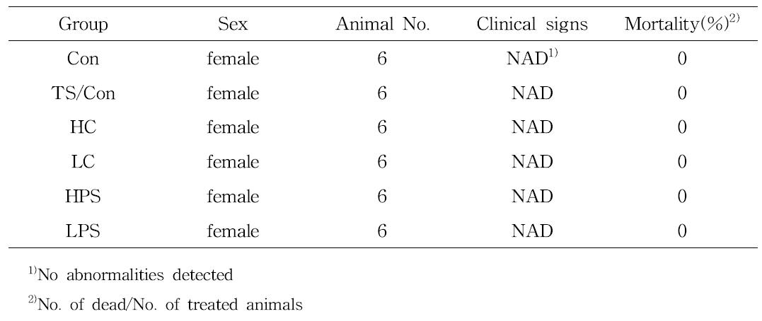 Clinical signs and death rate in hairless mice orally administrated with bioactive lipids