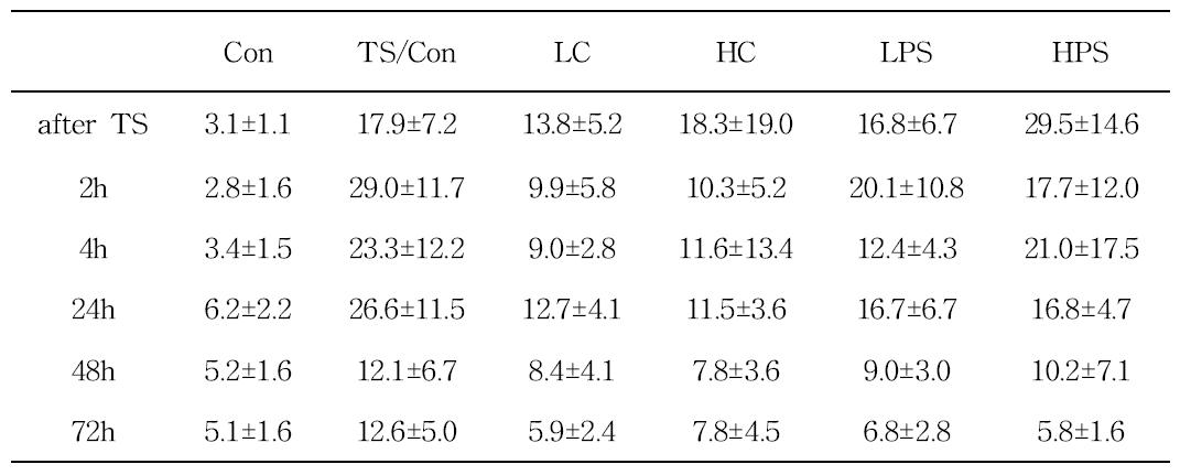 Effect of bioactive lipids on TEWL of hairless mice skin-damaged by tape stripping