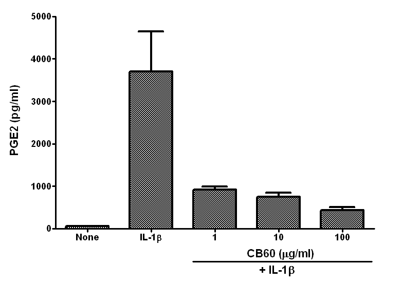 The effect of glucosylceramide on the expression of PGE2 in FLS cells