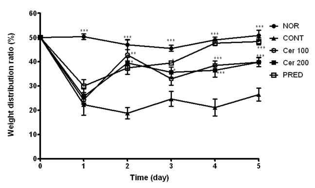 Effect of glucosylceramide on weight distribution ratio between two hind limbs in carrageenan-induced arthritis rats