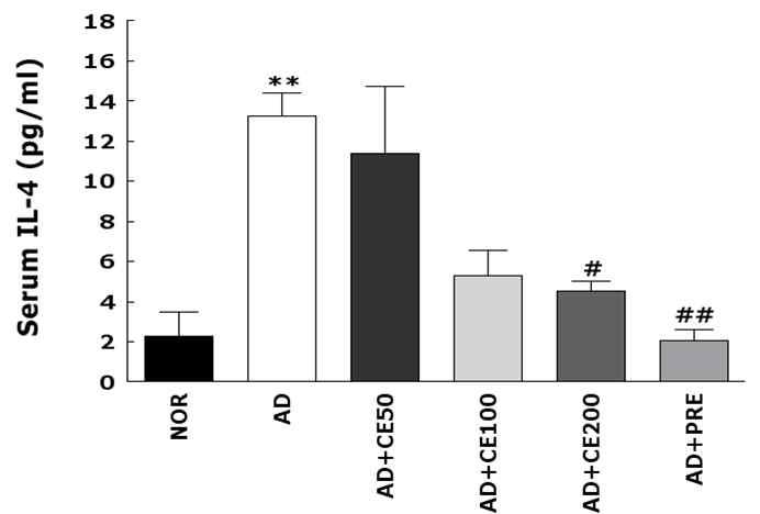 Effect of GluCer on serum IL-4 in TMA-induced atopic mice.