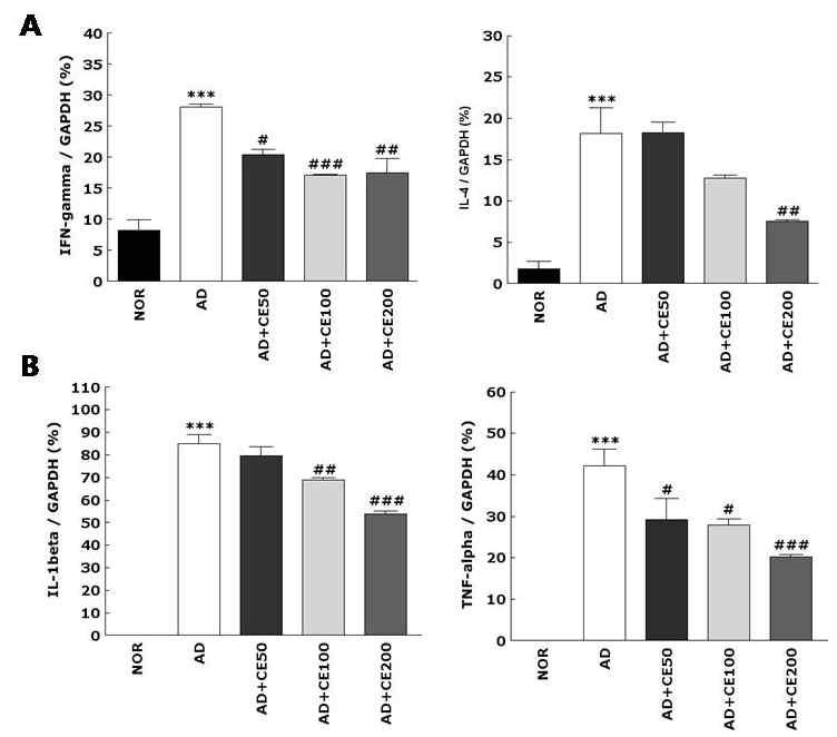 Effects of GluCer on cutaneous cytokine profile in TMA-induced atopic mice