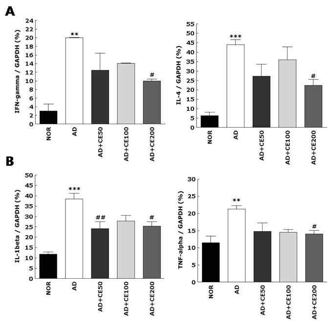 Effects of GluCer on cytokine profile in lymph node from TMA-induced atopic mice