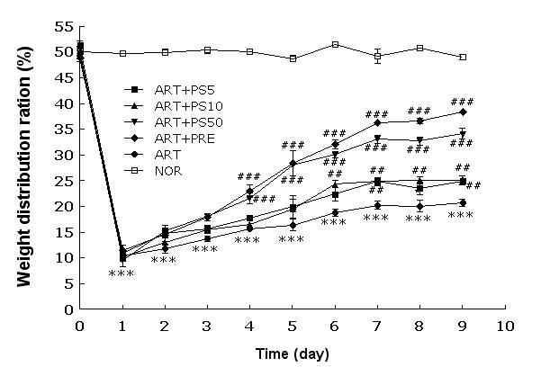 Effect of PS on weight distribution ratio between two hind limbs in carrageenan-induced arthritis rats