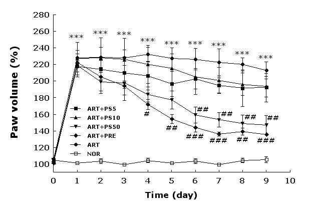 Effect of PS on paw volume in carrageenan- induced arthritis rats