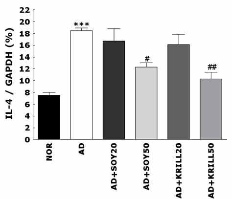 Effects of PS on cutaneous Th2 cytokine, IL-4 in TMA-induced apotic mice