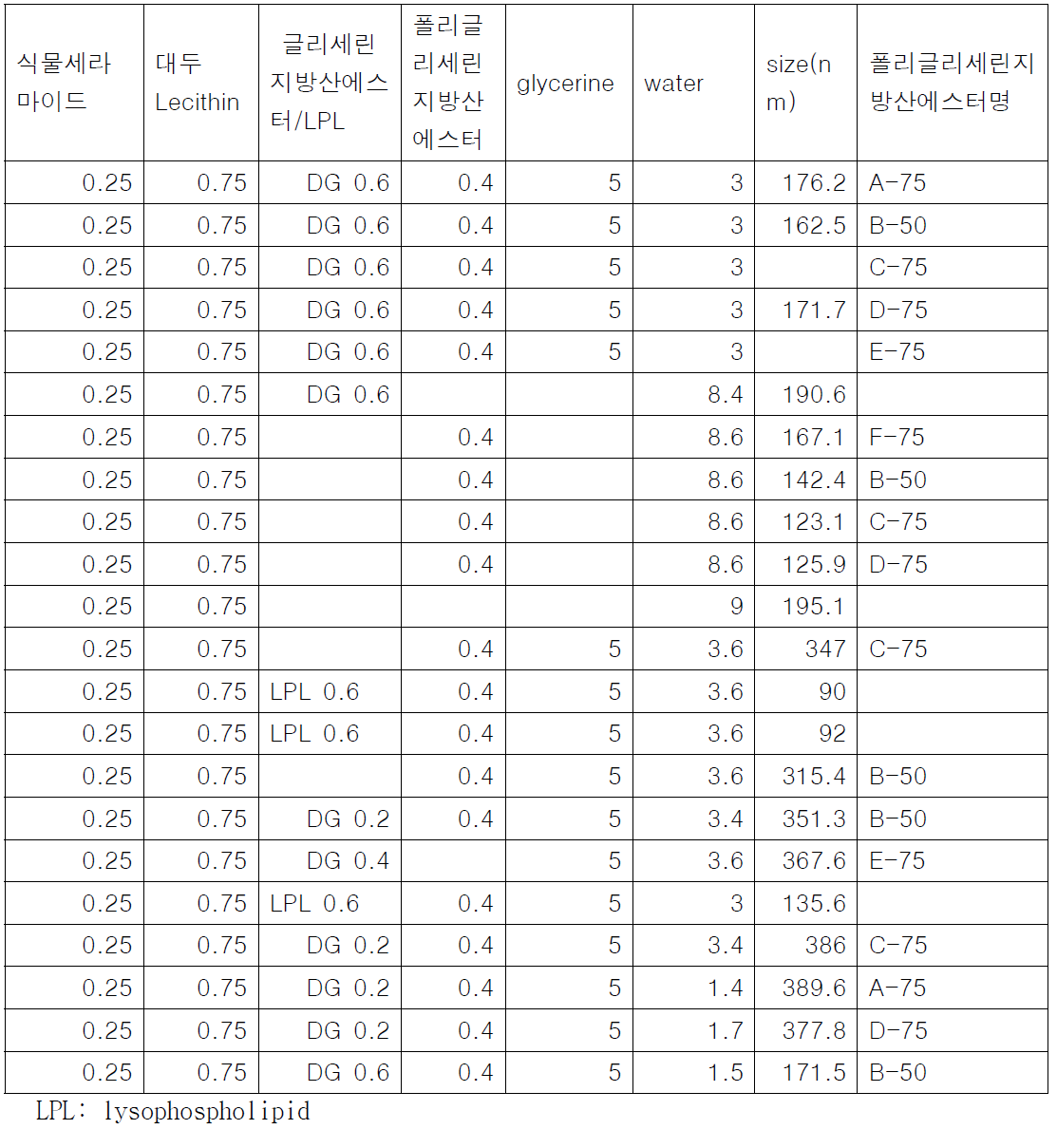 투명제형에 사용한 유화제에 따른 입경