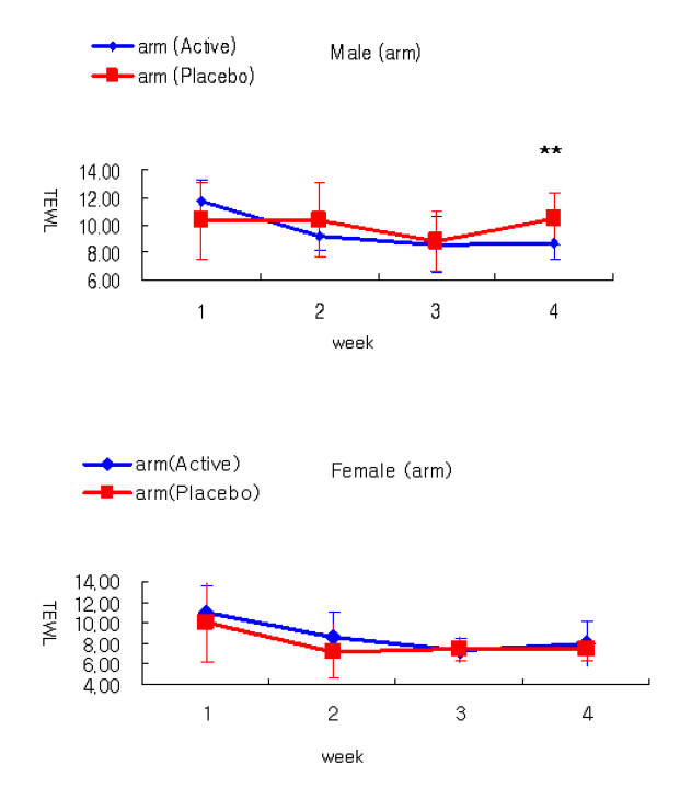 Effect of soy-derived glucosylceramide on transepidermal water loss (TEWL)