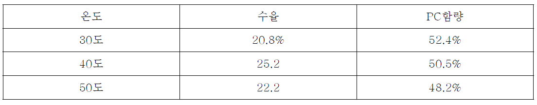 각 추출 조건에서의 수율 및 인지질 함량