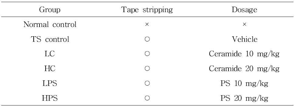 Experimental group and dose regimen for analysis of moisturizing effects of bioactive lipids