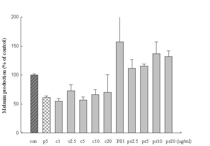 Effect of ceramide and PS on melanin production in B16F10 melanoma cells.