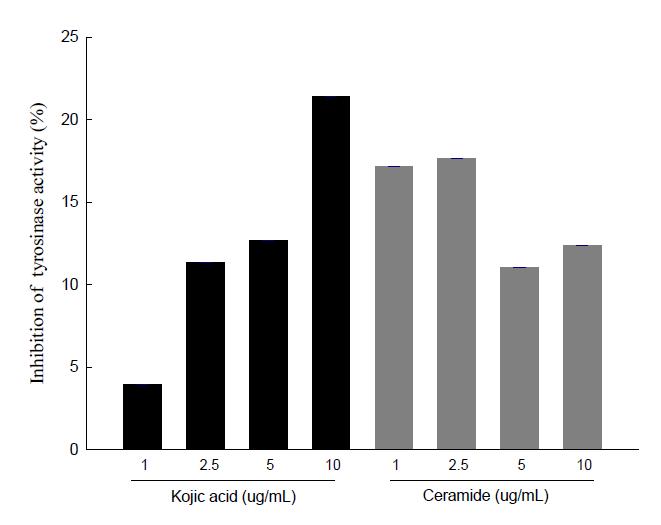 Inhibitory effect of ceramide on mushroom tyrosinase activity