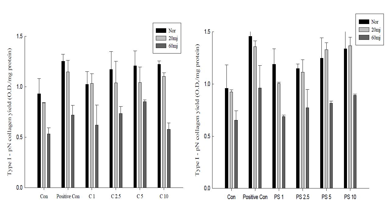 Effect of ceramide and PS on type I procollagen synthesis in normal human dermal fibroblast with UV irradiation