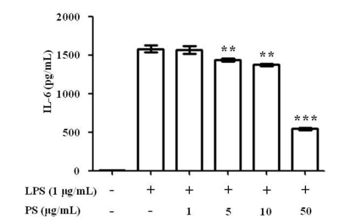 Effect of PS on LPS-induced IL-6 production in RAW 264.7 macrophages.