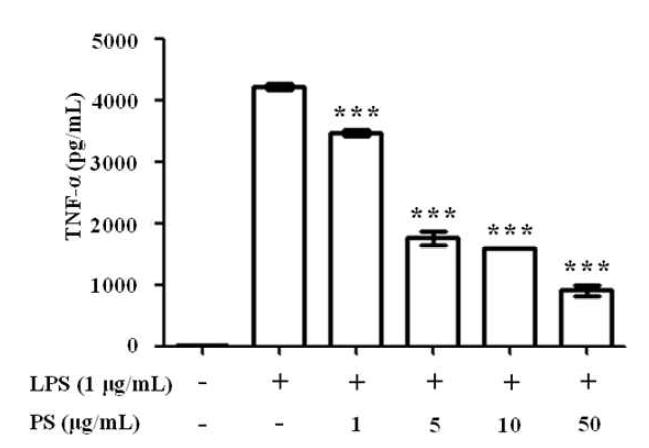 Effect of PS on LPS-induced TNF-α production in RAW 264.7 macrophages.