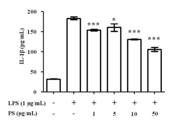 Effect of PS on LPS-induced IL-1β production in RAW 264.7 macrophages.