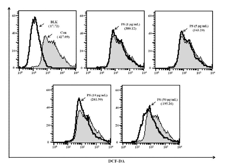 Cellular radical scavenging activities of PS on RAW264.7 macrophages