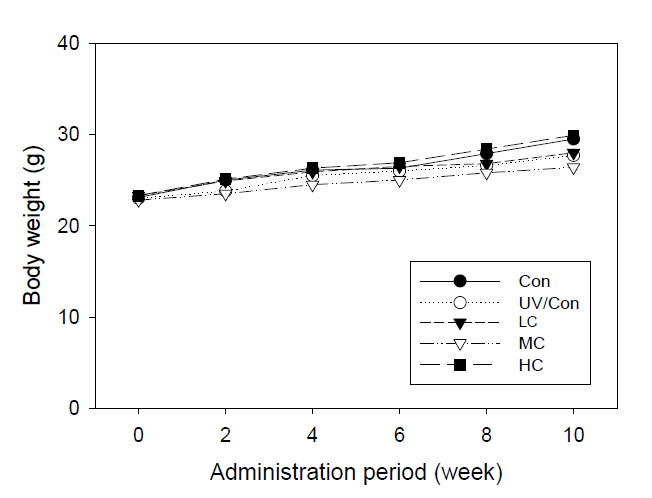 Body weights in hairless mice orally administrated with ceramide.