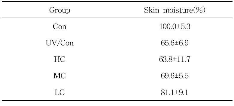 Effect of ceramide on the skin moisture of hairless mice exposed to the chronic UV irradiation