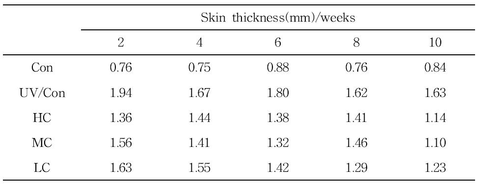 Effect of ceramide on the skin thickness of hairless mice exposed to the chronic UV irradiation