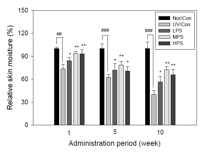 Effect of PS on the relative skin moisture of hairless mice exposed to the chronic UV irradiation with different administration period